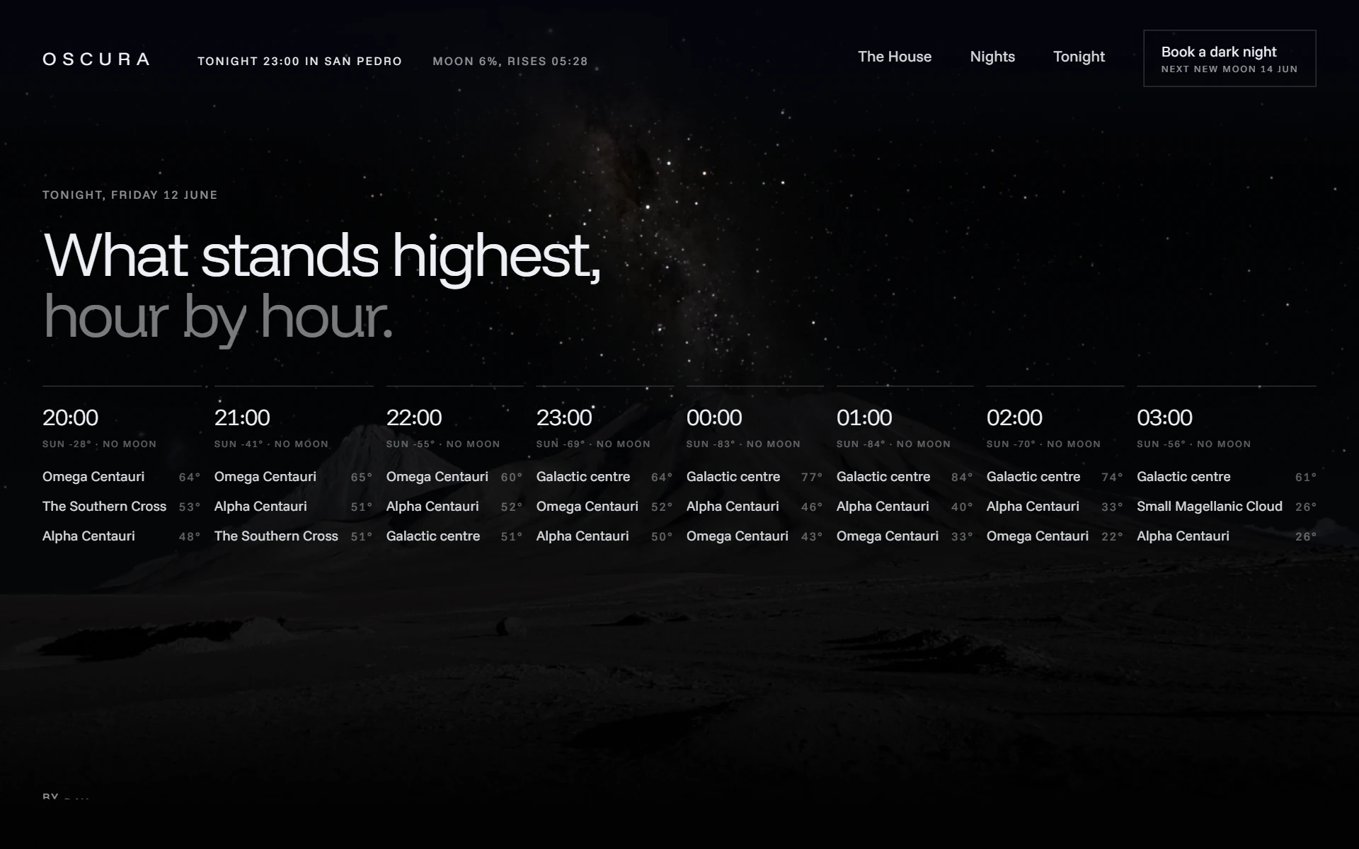 “What stands highest, hour by hour”: tonight from 20:00 to 03:00, each hour with its three highest objects, from Omega Centauri to the centre of the galaxy.